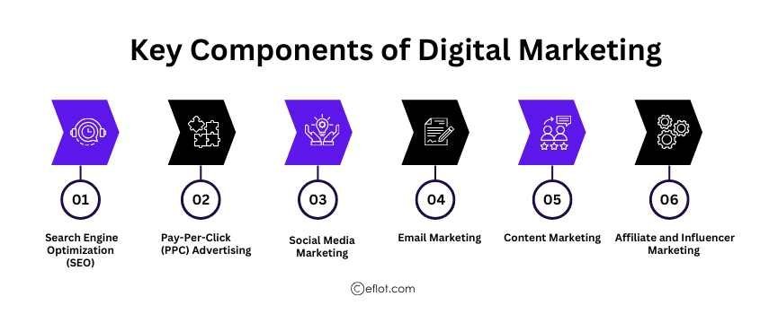 Key Components of Digital Marketing