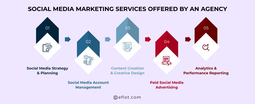 Social Media Marketing Services offered by an Agency