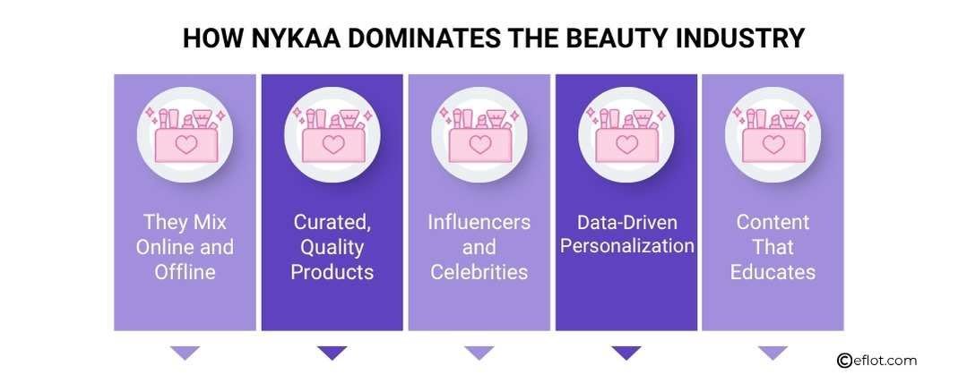 How Nykaa Dominates the Beauty Industry