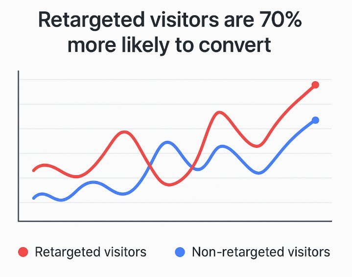 visitors are 70% stats