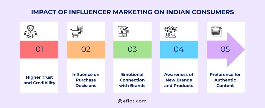 Impact of Influencer Marketing on Indian Consumers
