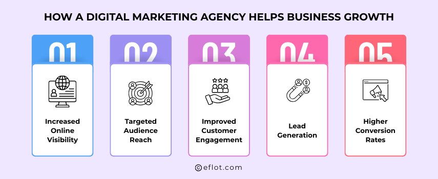 How a Digital Marketing Agency Helps Business Growth