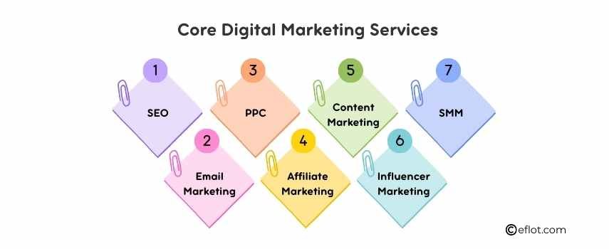 Core Digital Marketing Services
