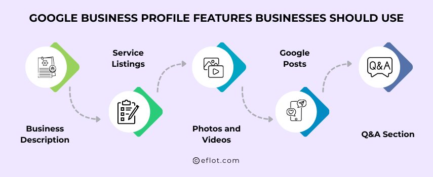 Google Business Profile Features Businesses Should Use