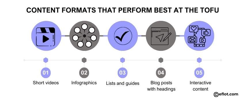 Content Formats That Perform Best at the TOFU