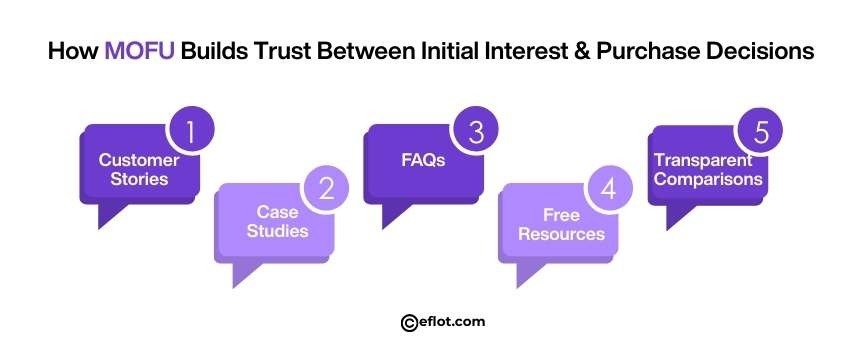 How MOFU Builds Trust Between Initial Interest & Purchase Decisions