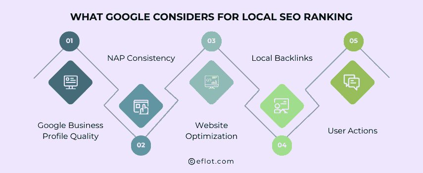 What Google Considers for Local SEO Ranking