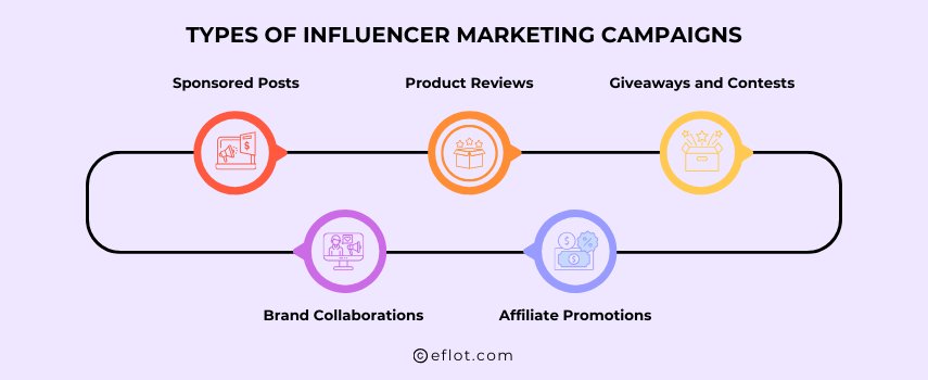 Types of Influencer Marketing Campaigns