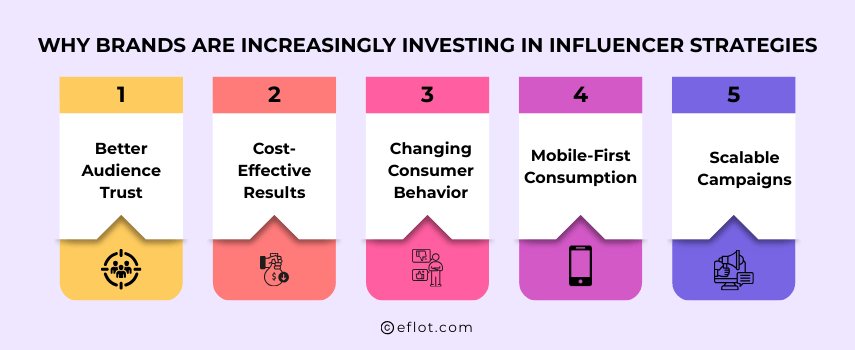 Why Brands Are Increasingly Investing in Influencer Strategies