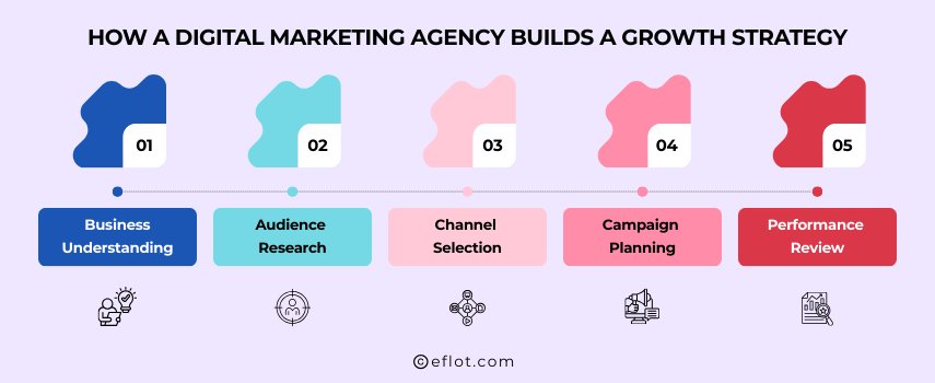 How a Digital Marketing Agency Builds a Growth Strategy