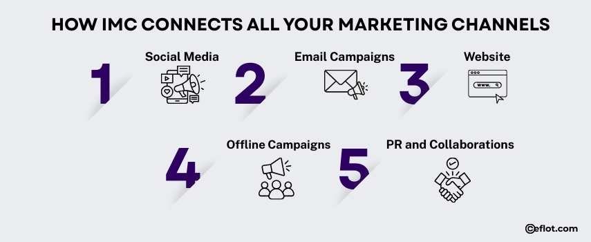 How IMC Connects All Your Marketing Channels