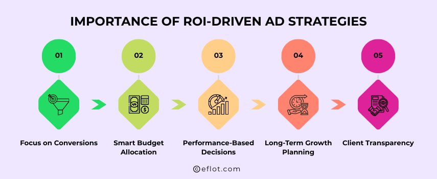 Importance of ROI-Driven Ad Strategies