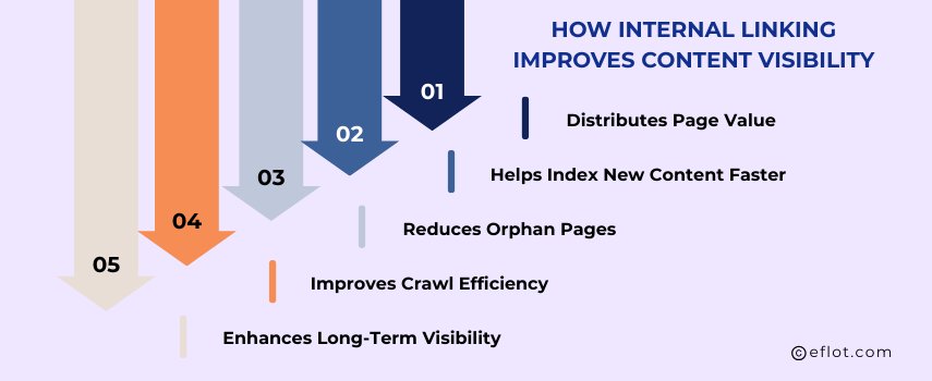 How Internal Linking Improves Content Visibility