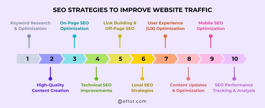 SEO Strategies to Improve Website Traffic