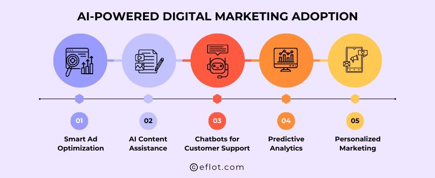 AI-Powered Digital Marketing Adoption