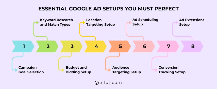 Essential Google Ad Setups You Must Perfect