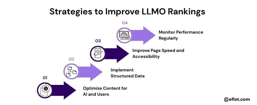 Strategies to Improve LLMO Rankings