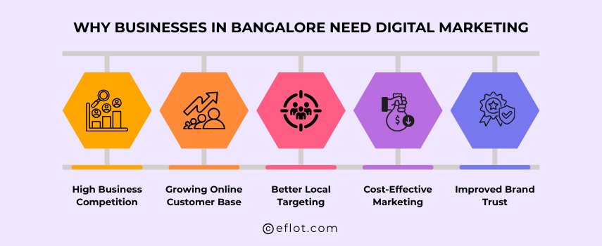 Why Businesses in Bangalore Need Digital Marketing