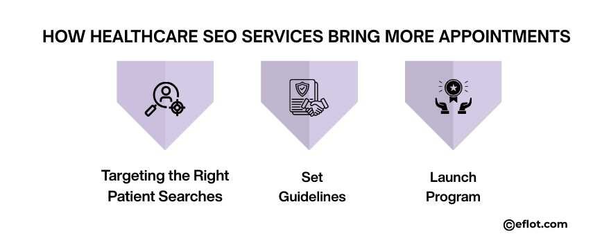 How Healthcare SEO Services Bring More Appointments