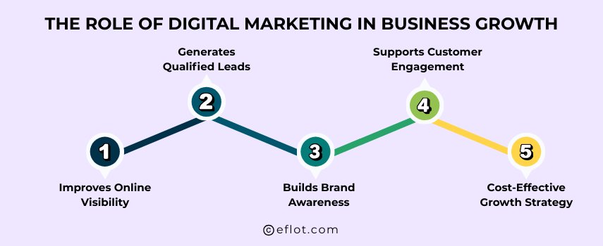 The Role of Digital Marketing in Business Growth