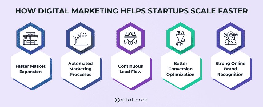 How Digital Marketing Helps Startups Scale Faster