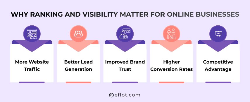Why Ranking and Visibility Matter for Online Businesses