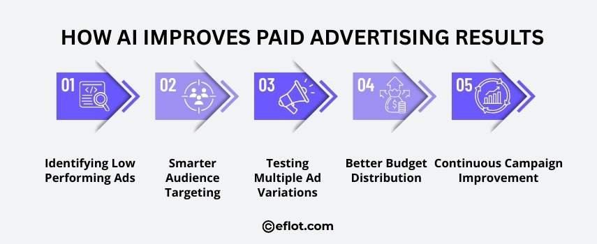 How AI Improves Paid Advertising Results