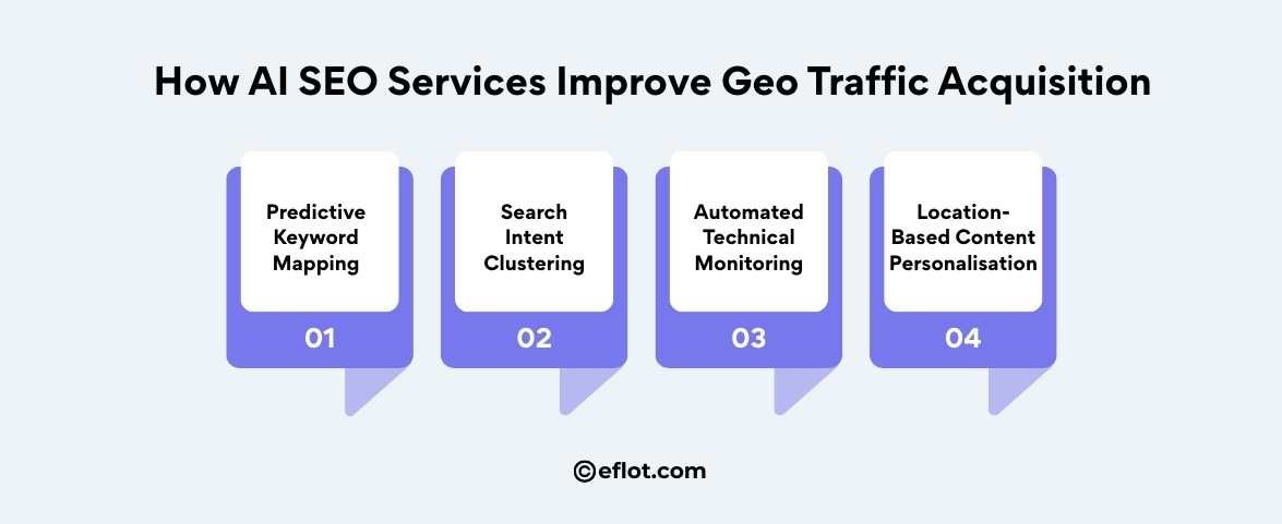 How AI SEO Services Improve Geo Traffic Acquisition
