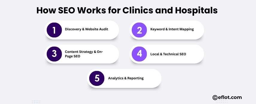 How SEO Works for Clinics and Hospitals (Step-by-Step)