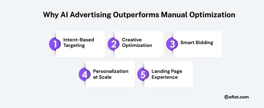 Why AI Advertising Outperforms Manual Optimization