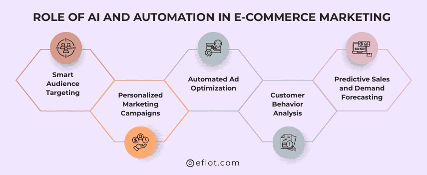 Role of AI and Automation in E-commerce Marketing