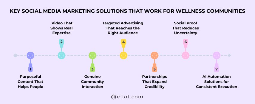 Key Social Media Marketing Solutions That Work for Wellness Communities