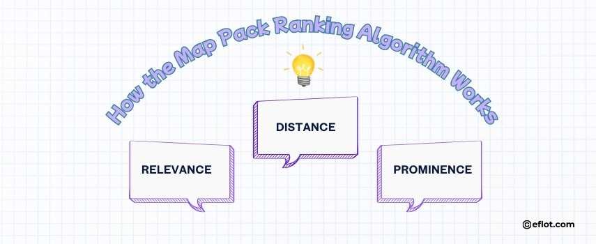 How the Map Pack Ranking Algorithm Works