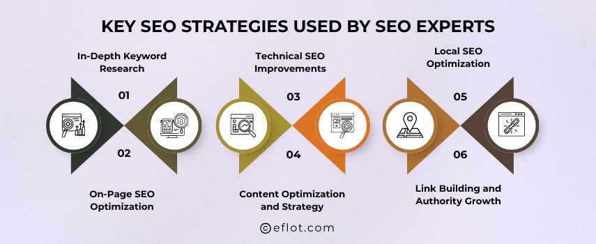 Key SEO Strategies Used by SEO Experts