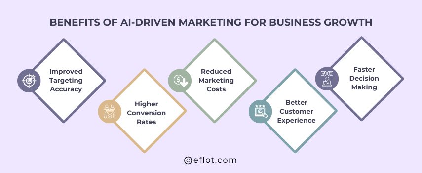 Key Benefits of AI-driven Marketing for Business Growth