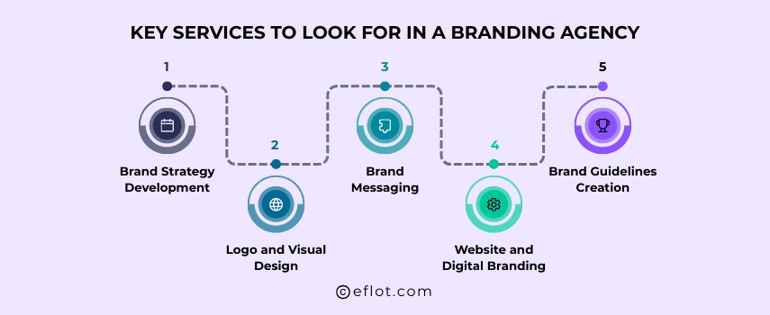 Key Services to Look for in a Branding Agency