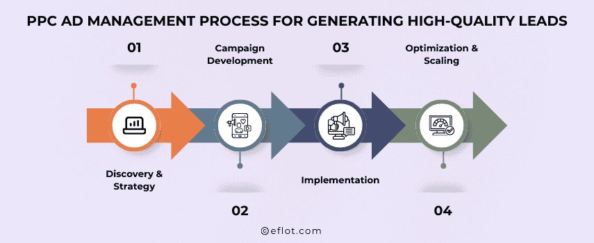 PPC Ad Management Process for Generating High-Quality Leads