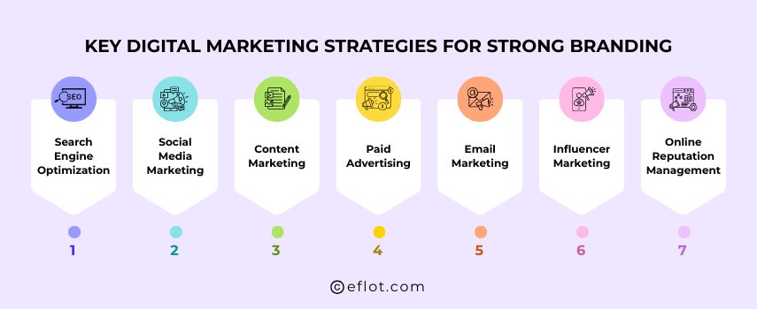 Key Digital Marketing Strategies for Strong Branding
