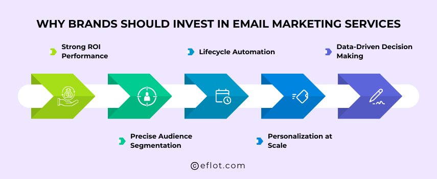 Why Brands Should Invest in Email Marketing Services for Higher Conversions