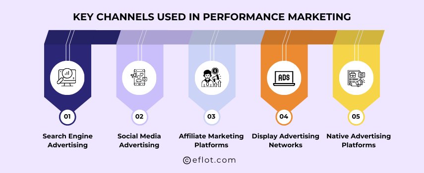 Key Channels Used in Performance Marketing