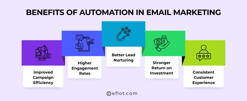 Benefits of Automation in Email Marketing