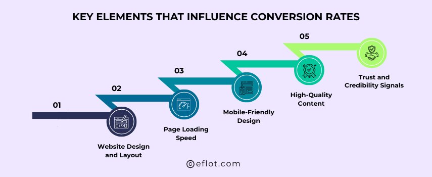 Key Elements That Influence Conversion Rates