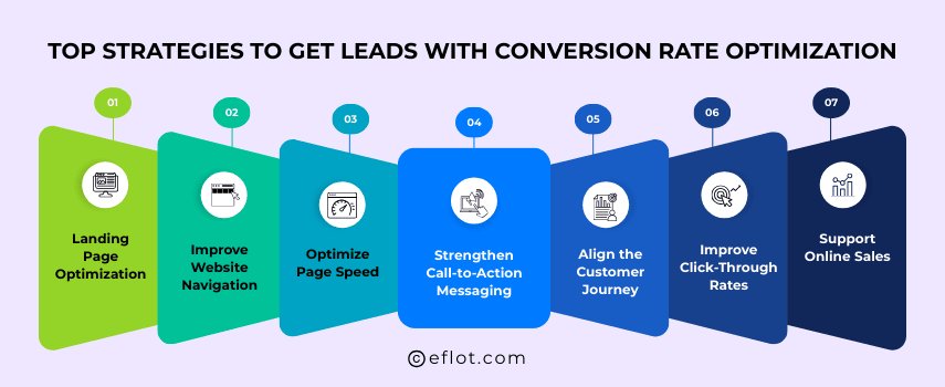 Top Strategies to Get Leads with Conversion Rate Optimization