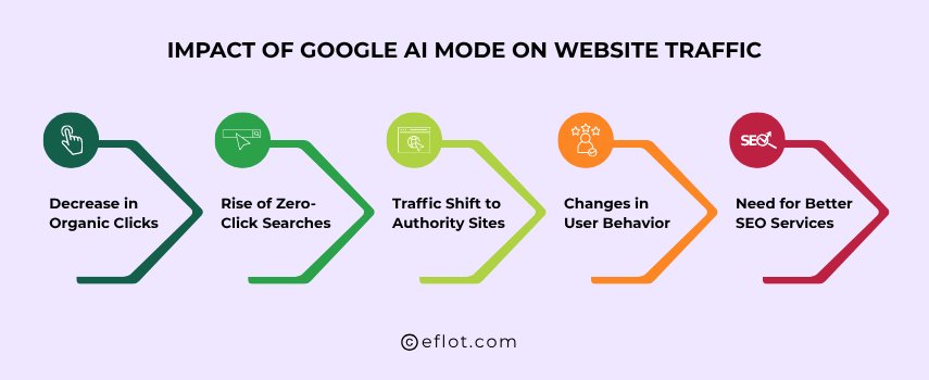 Impact of Google AI Mode on Website Traffic