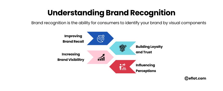 Understanding Brand Recognition