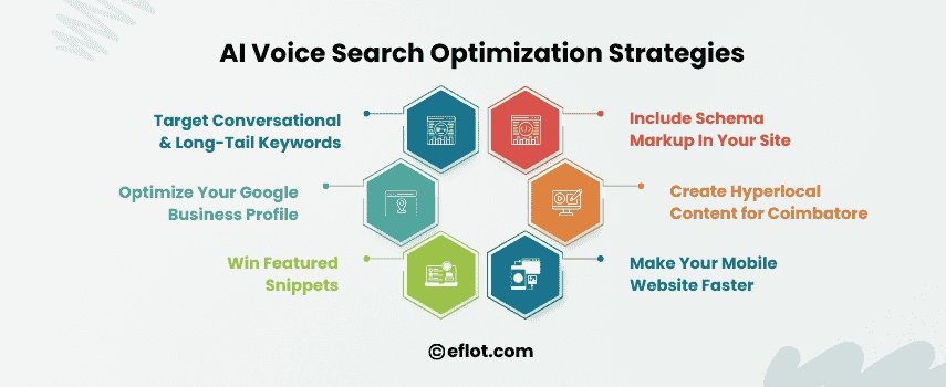 AI Voice Search Optimization Strategies