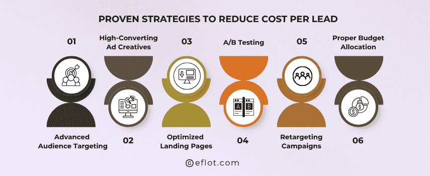 Proven Strategies to Reduce Cost Per Lead