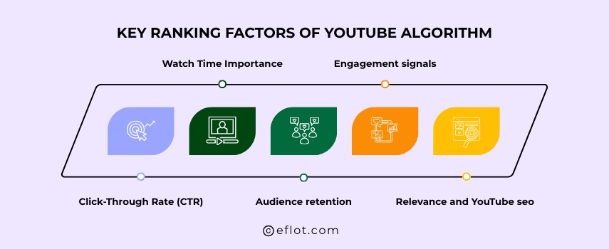 Key Ranking Factors of YouTube Algorithm