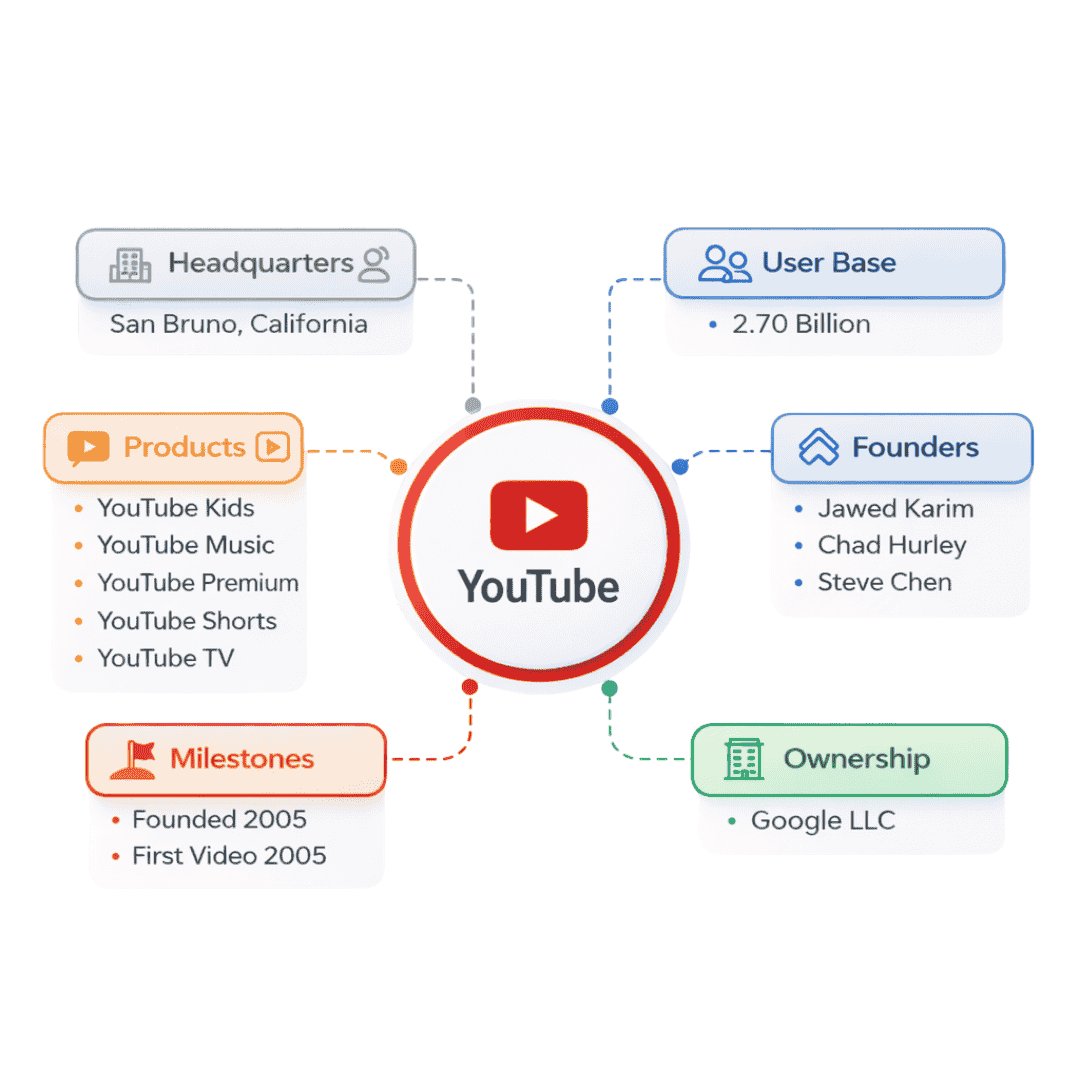 YouTube Stats