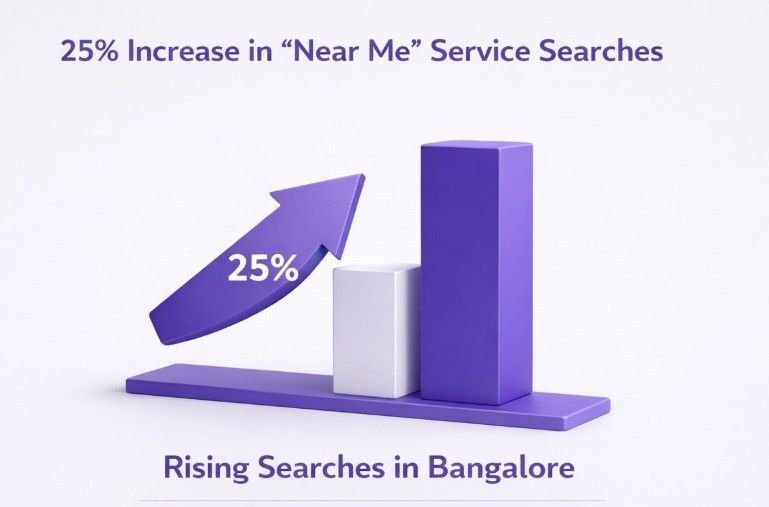 25% increase in &ldquo;near me&rdquo; service searches